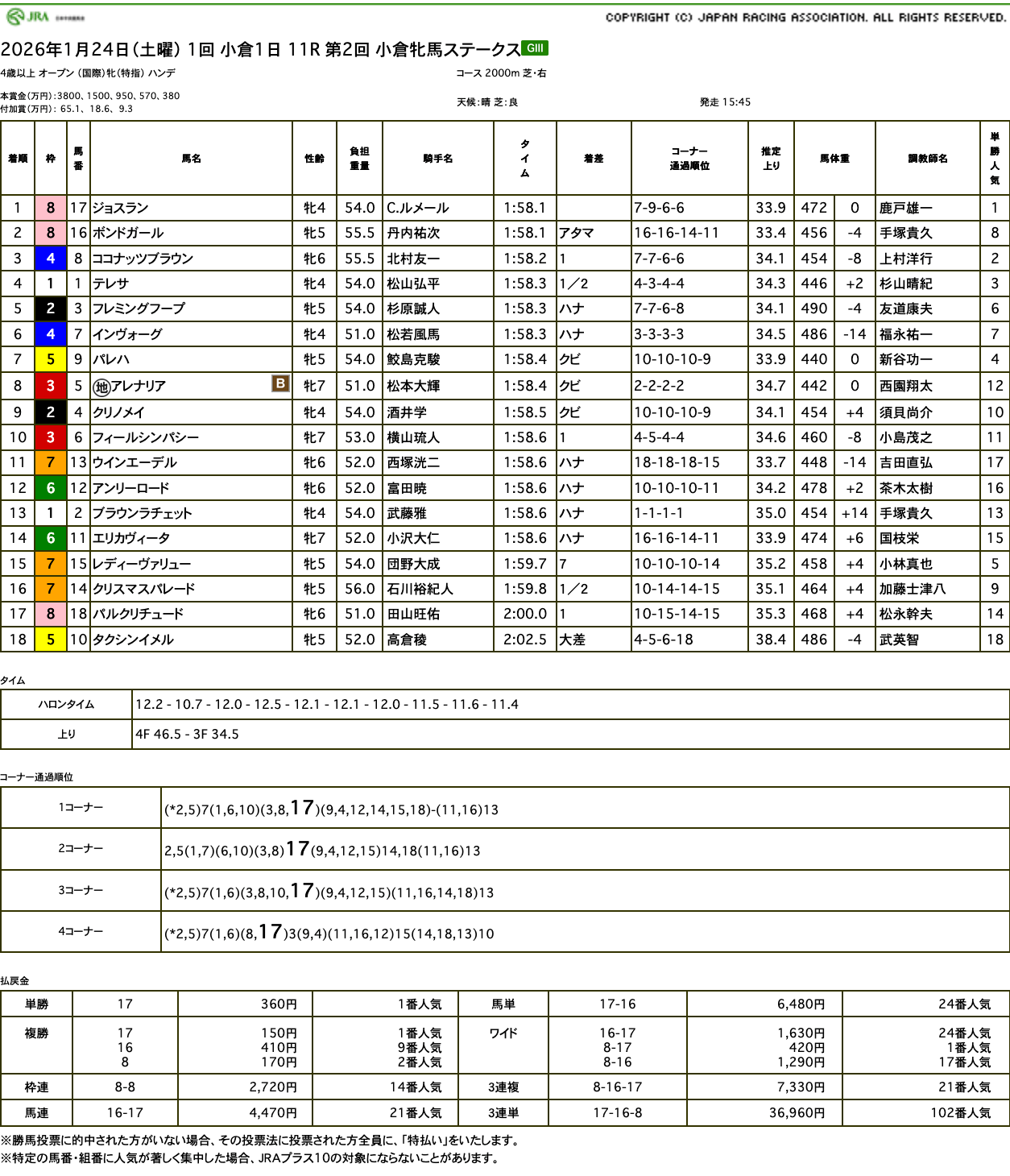 クリノメイ、じわじわと脚を伸ばし、まずまずの今季初戦（小倉牝馬ステークス結果）