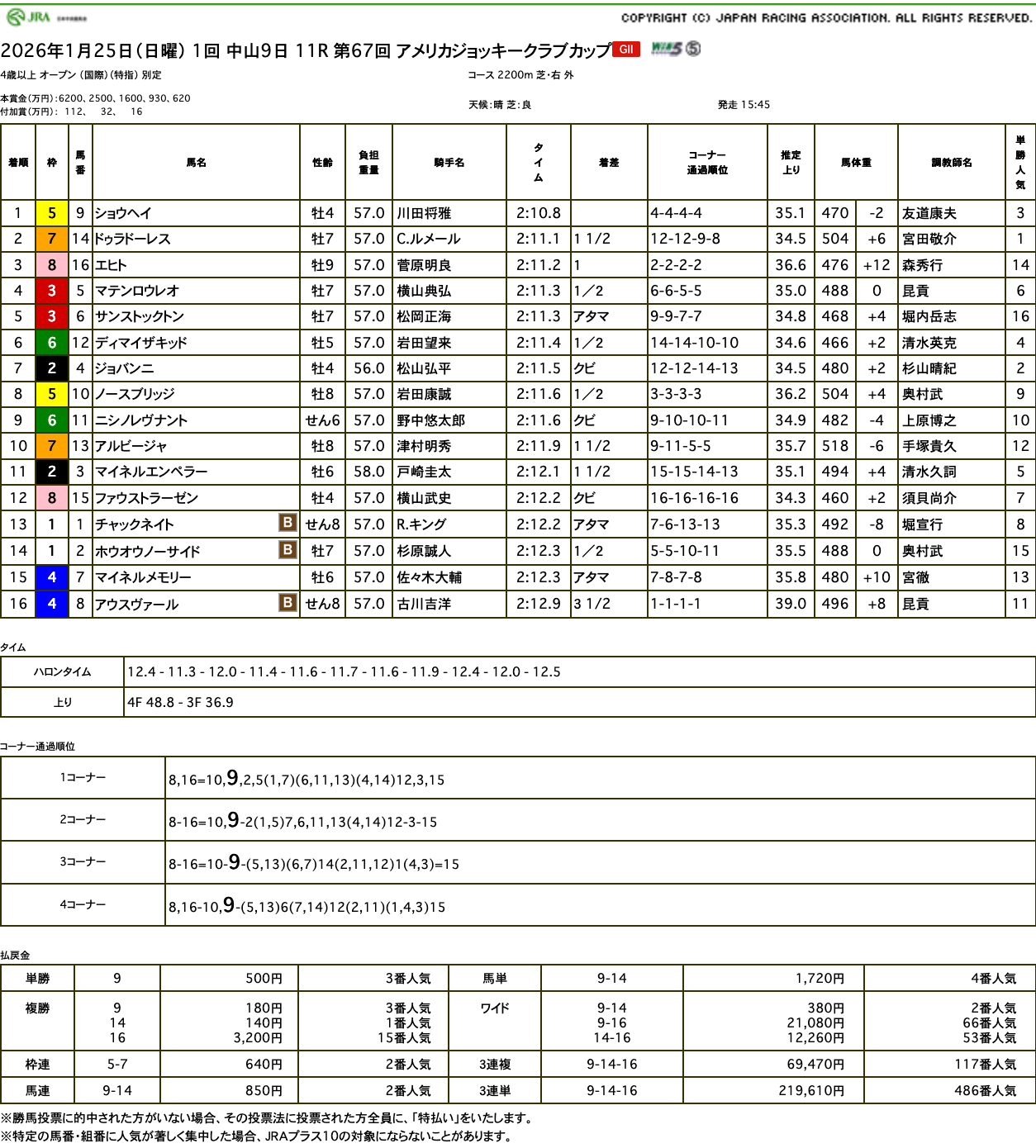 ショウヘイ、完勝でさぁG1獲りの1年が始まる（AJCC結果）