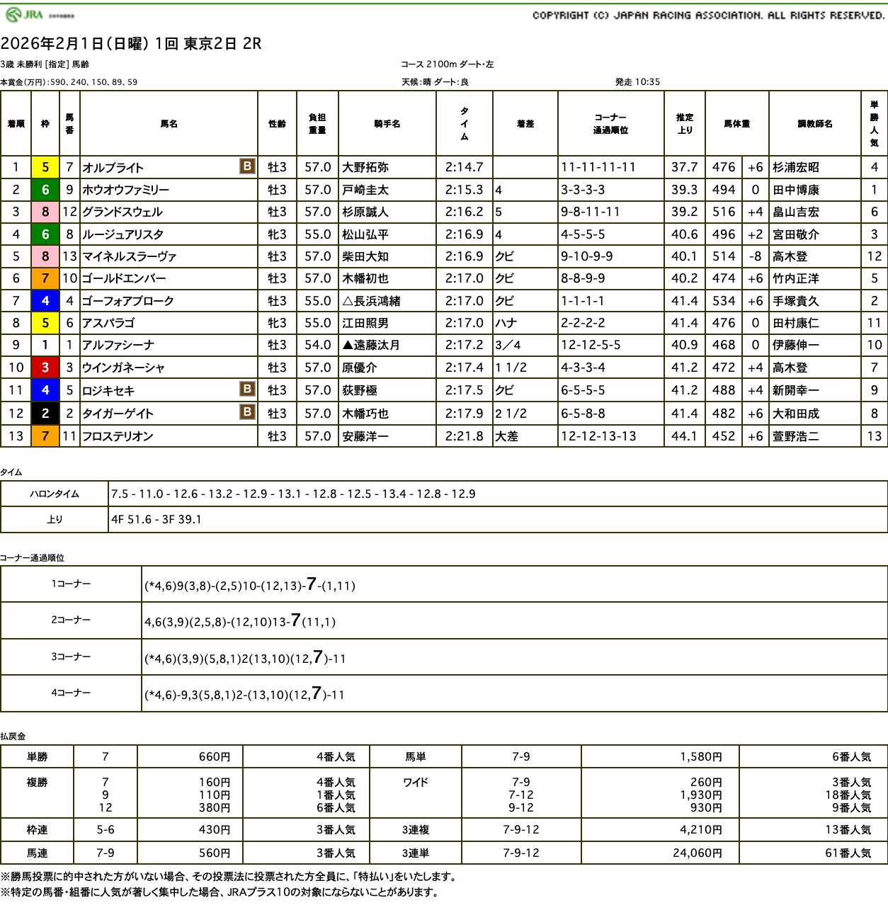 オルブライト（オルフェーヴル産駒）が直線外から力強く差し切り圧勝で初勝利