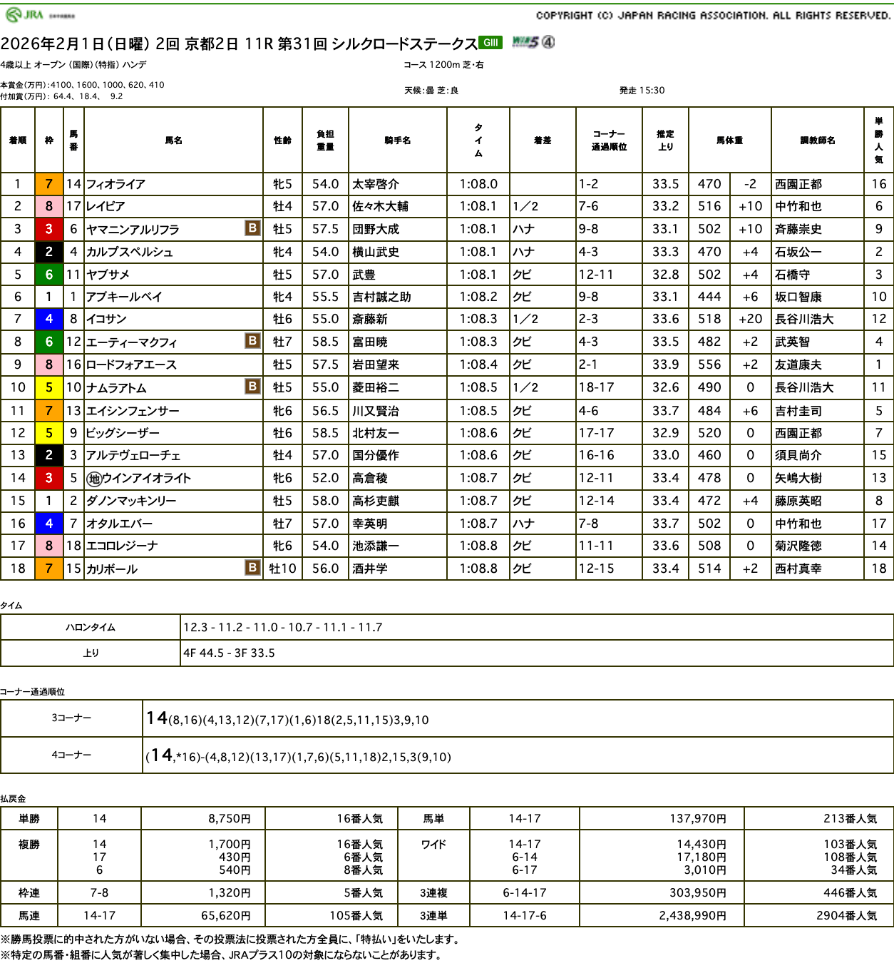エコロレジーナはまたも大きく出遅れ残念な結果に（シルクロードステークス結果）
