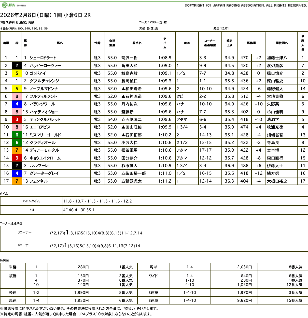 シェーロドラート（母ルシェルドール　母の父オルフェーヴル）がゴール前抜け出し初勝利
