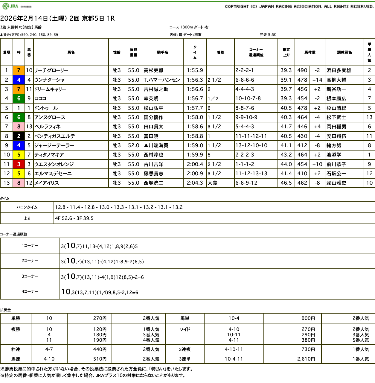 リーチグローリー(母リュミエールドール 母母母父メジロマックイーン)が4角先頭から直線独走で初勝利