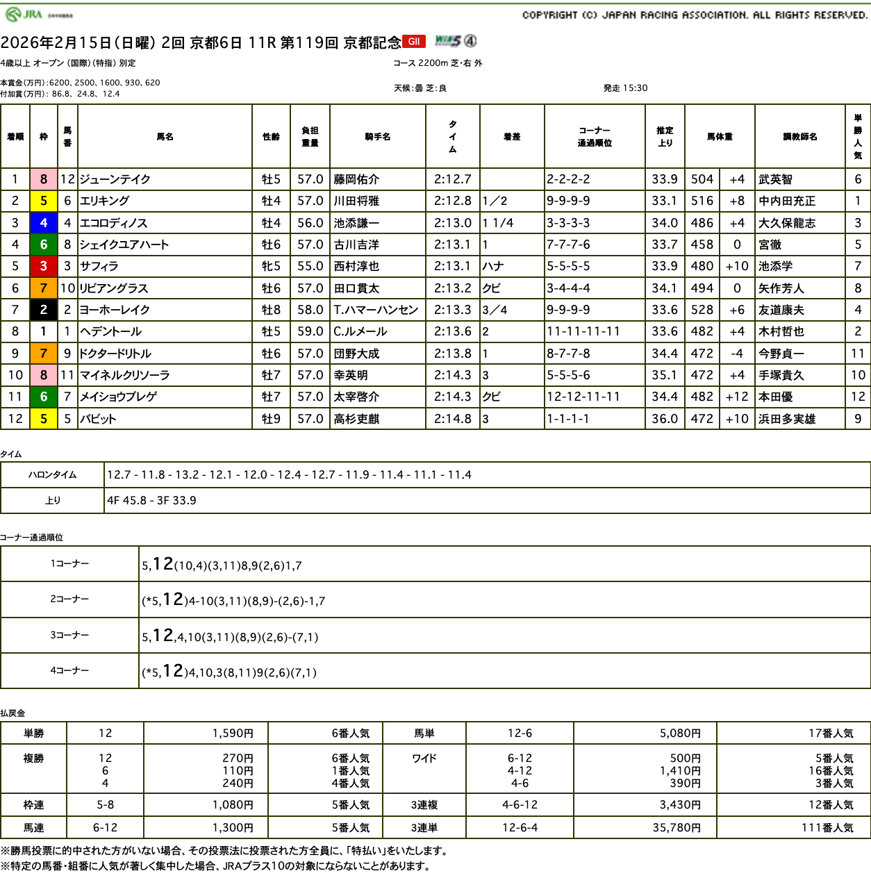 メイショウブレゲは最内びっちり周って一発狙うも......（京都記念結果）