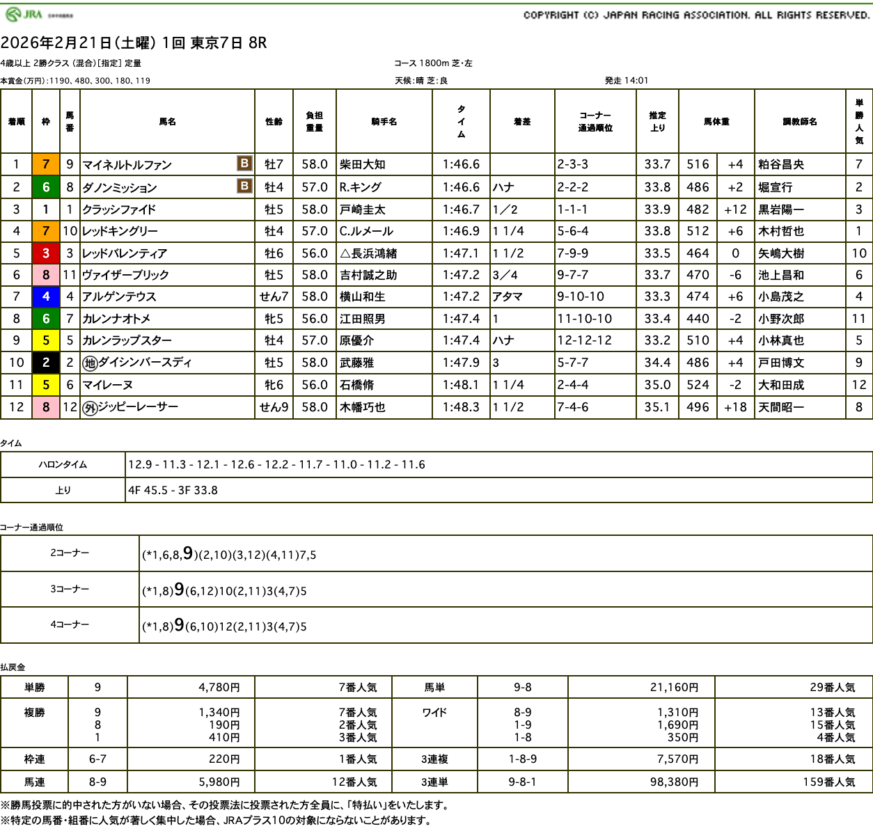 マイネルトルファン(オルフェーヴル産駒)が3年6ヶ月ぶりの勝利で3勝目