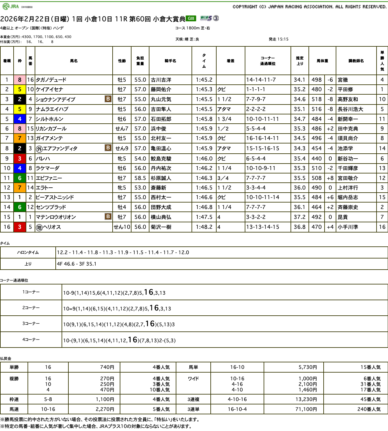 ヘリオスはさすがに苦しく......（小倉大賞典結果）
