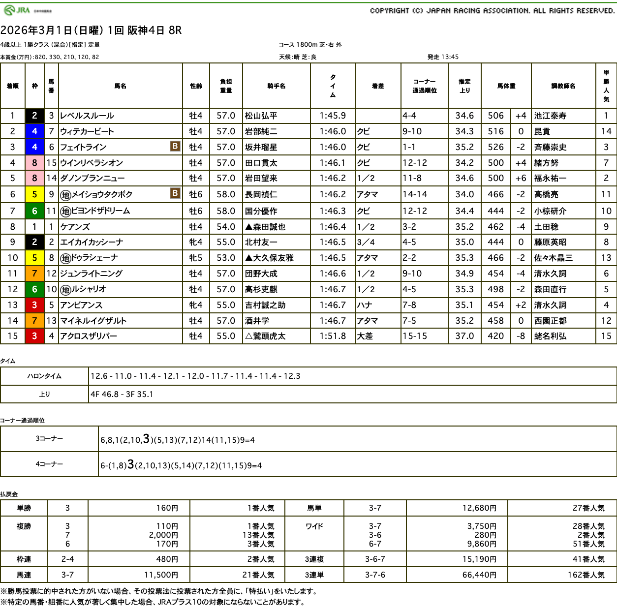 レベルスルール（母ロックディスタウン　母の父オルフェーヴル）がゴール前抜け出し2勝目