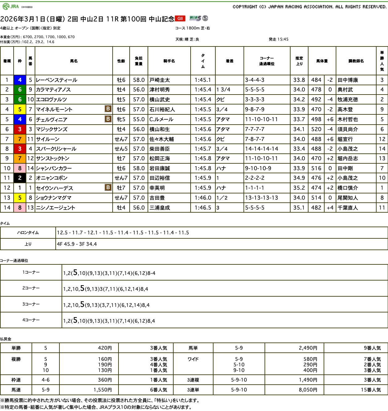 マイネルモーントは復活の手応え掴めるレースに（中山記念結果）