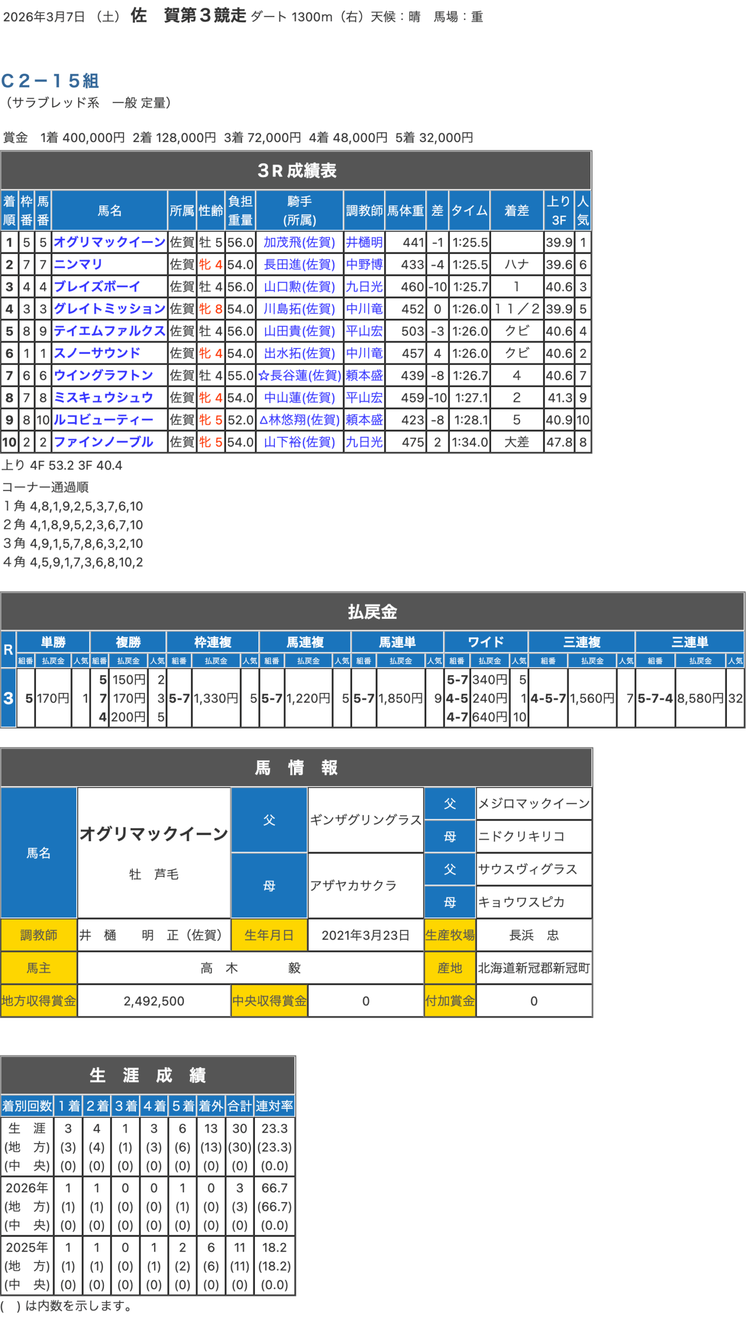 オグリマックイーン（ギンザグリングラス産駒）が接戦制して3勝目