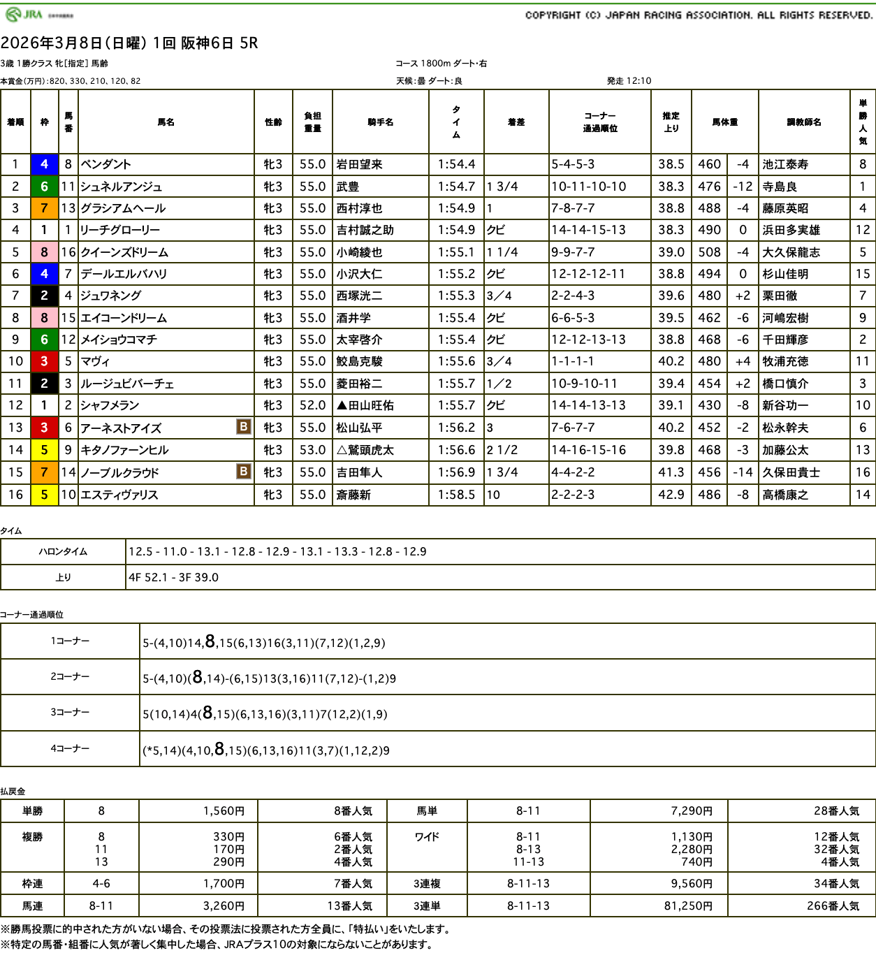 ペンダント（オルフェーヴル産駒）が自身の誕生日を勝利で飾って2連勝