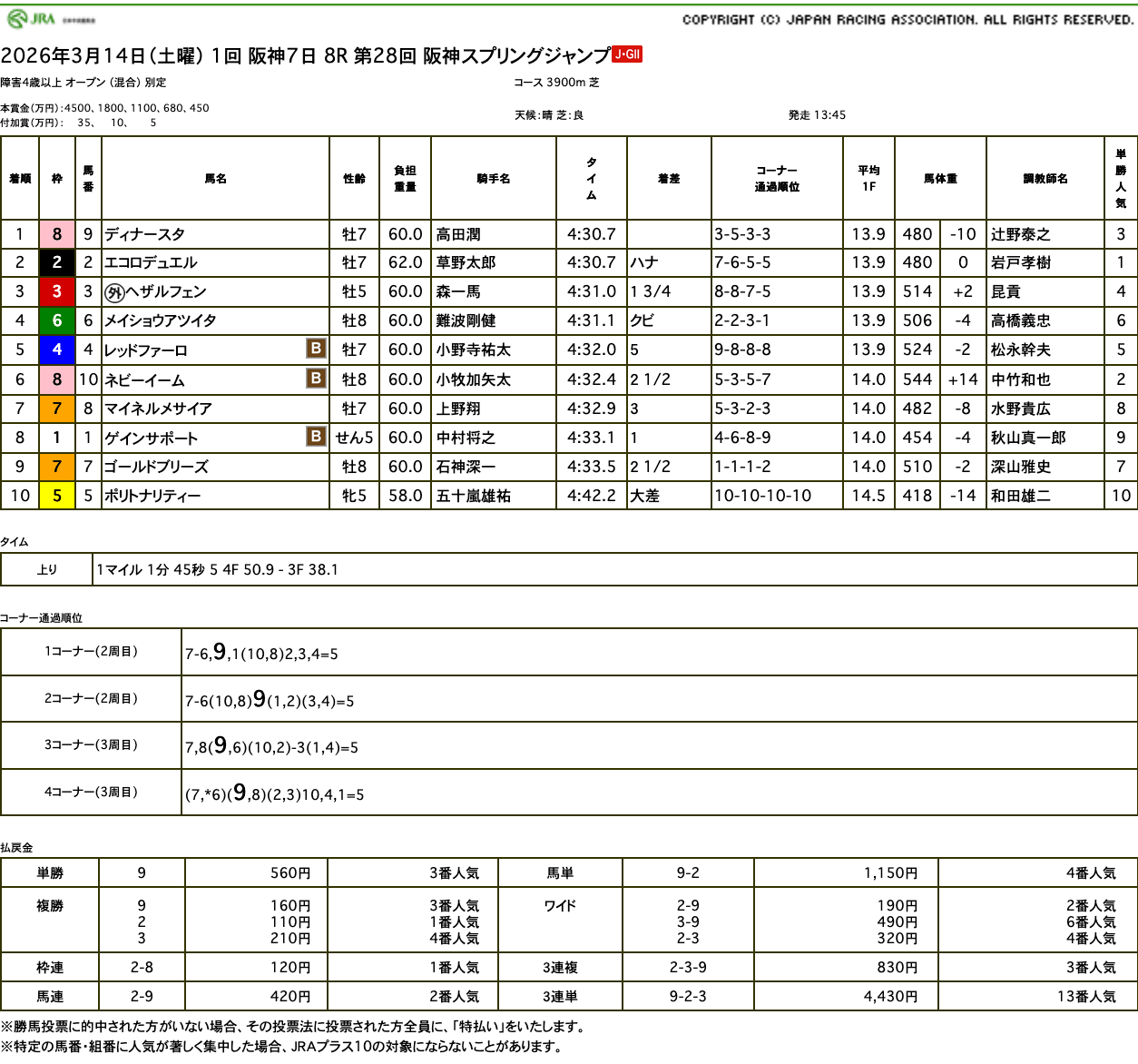 マイネルメサイアは敗れるも積極的なレースを展開（阪神スプリングジャンプ結果）
