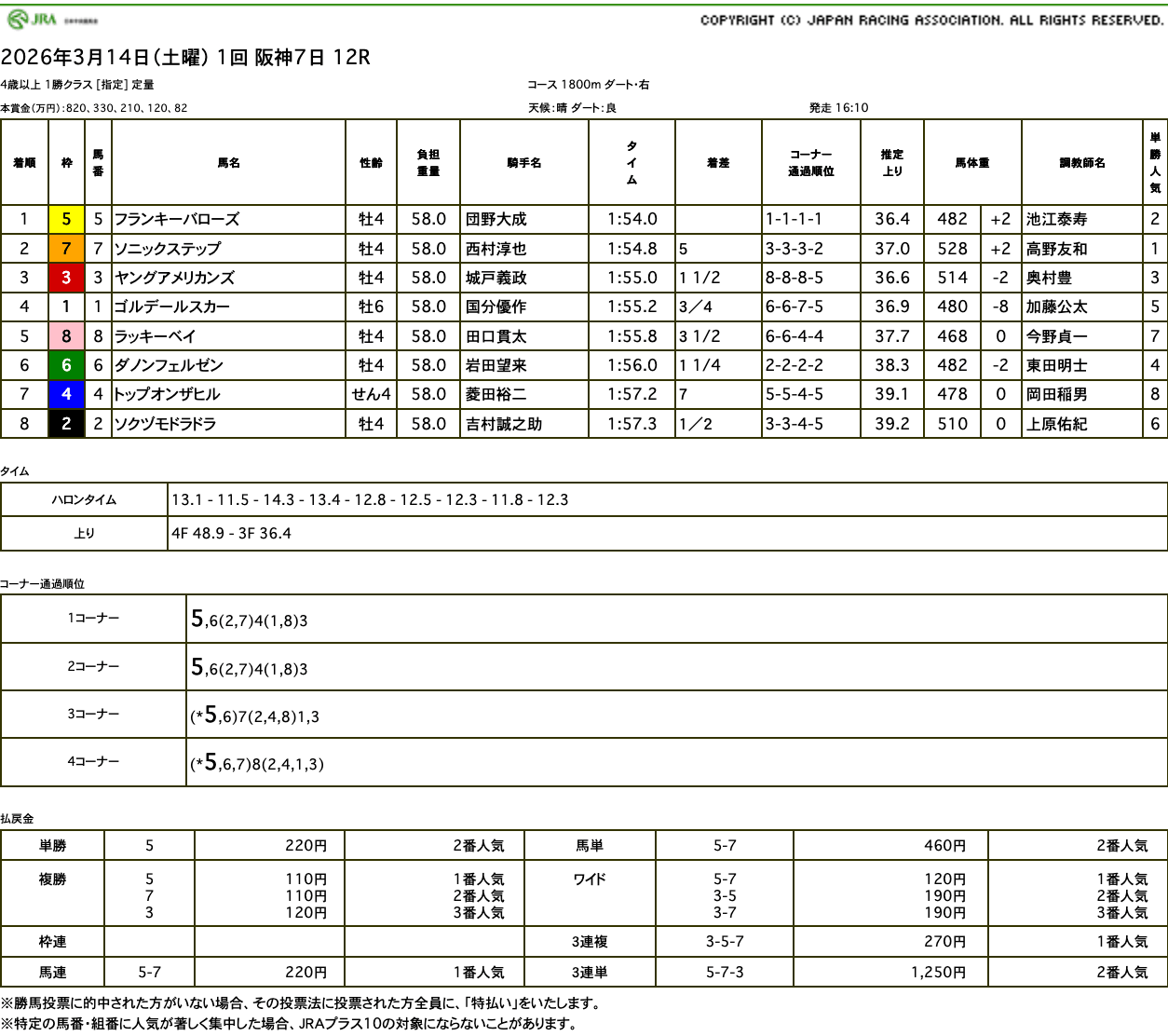 フランキーバローズ（オルフェーヴル産駒）が圧逃で待望の初勝利