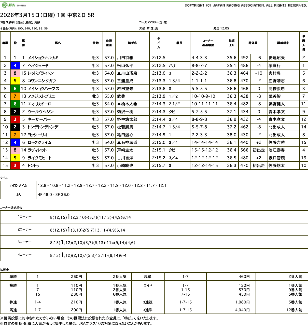 メイショウナルカミが接戦制し、ゴールドシップっ仔は「お待たせしました」の今季初勝利