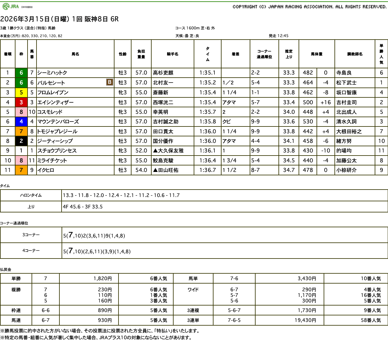 シーミハットク(オルフェーヴル産駒)が直線抜け出し後続封じてオープン入り