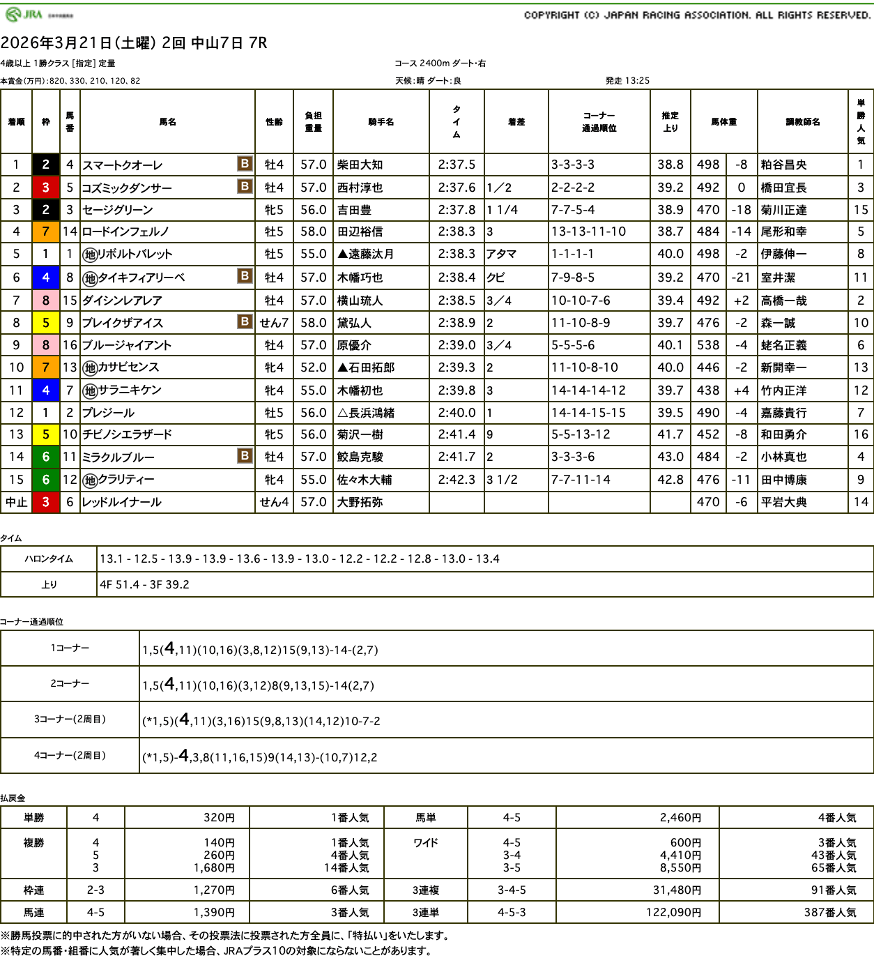 スマートクオーレ（オルフェーヴル産駒）が追われて追われてしぶとく脚を伸ばしてゴール前差し切り2勝目