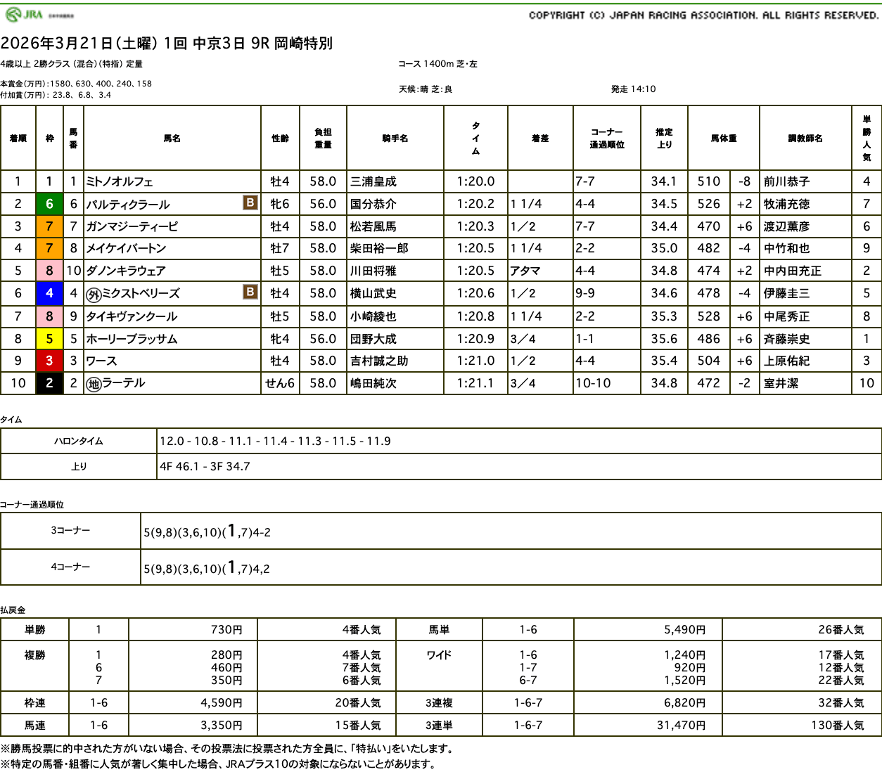ミトノオルフェ（オルフェーヴル産駒）が出遅れ、直線前壁、何のそので突き抜け3勝目