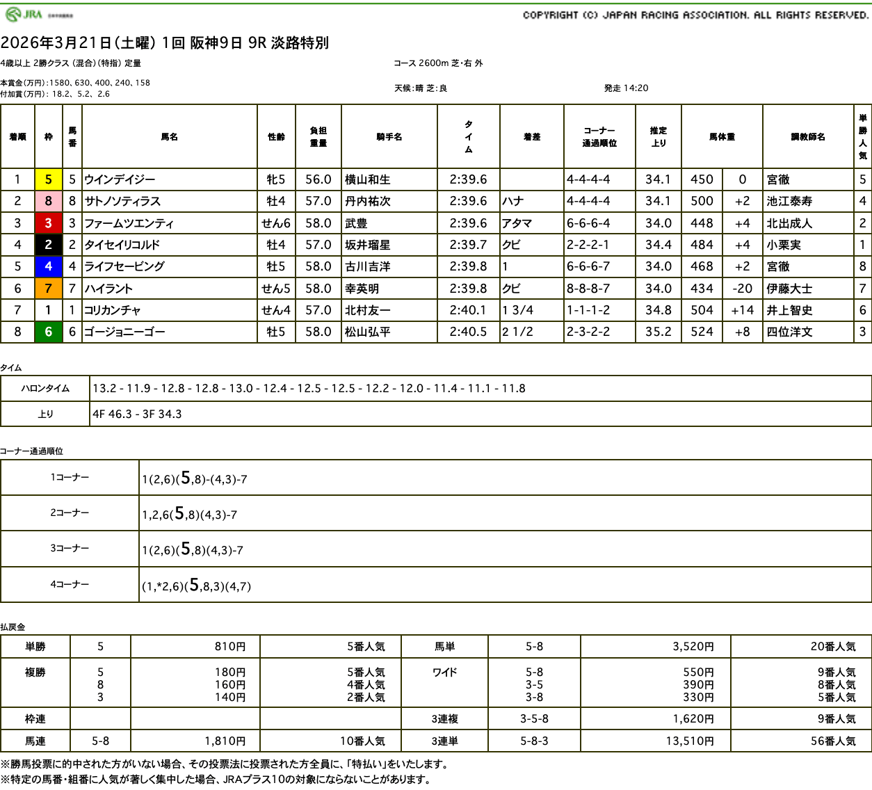 ウインデイジー（ゴールドシップ産駒）が大接戦制して3勝目