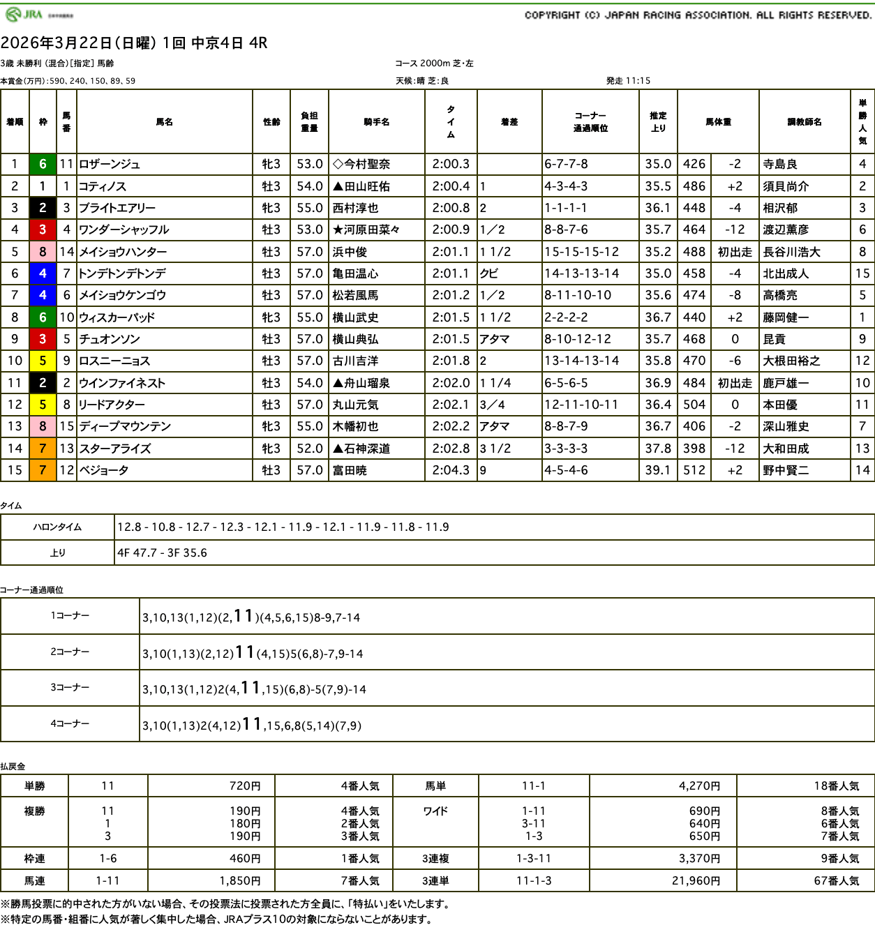 ロザーンジュ(母ハーズシャドウ 母の父オルフェーヴル)がゴール前差し切って初勝利