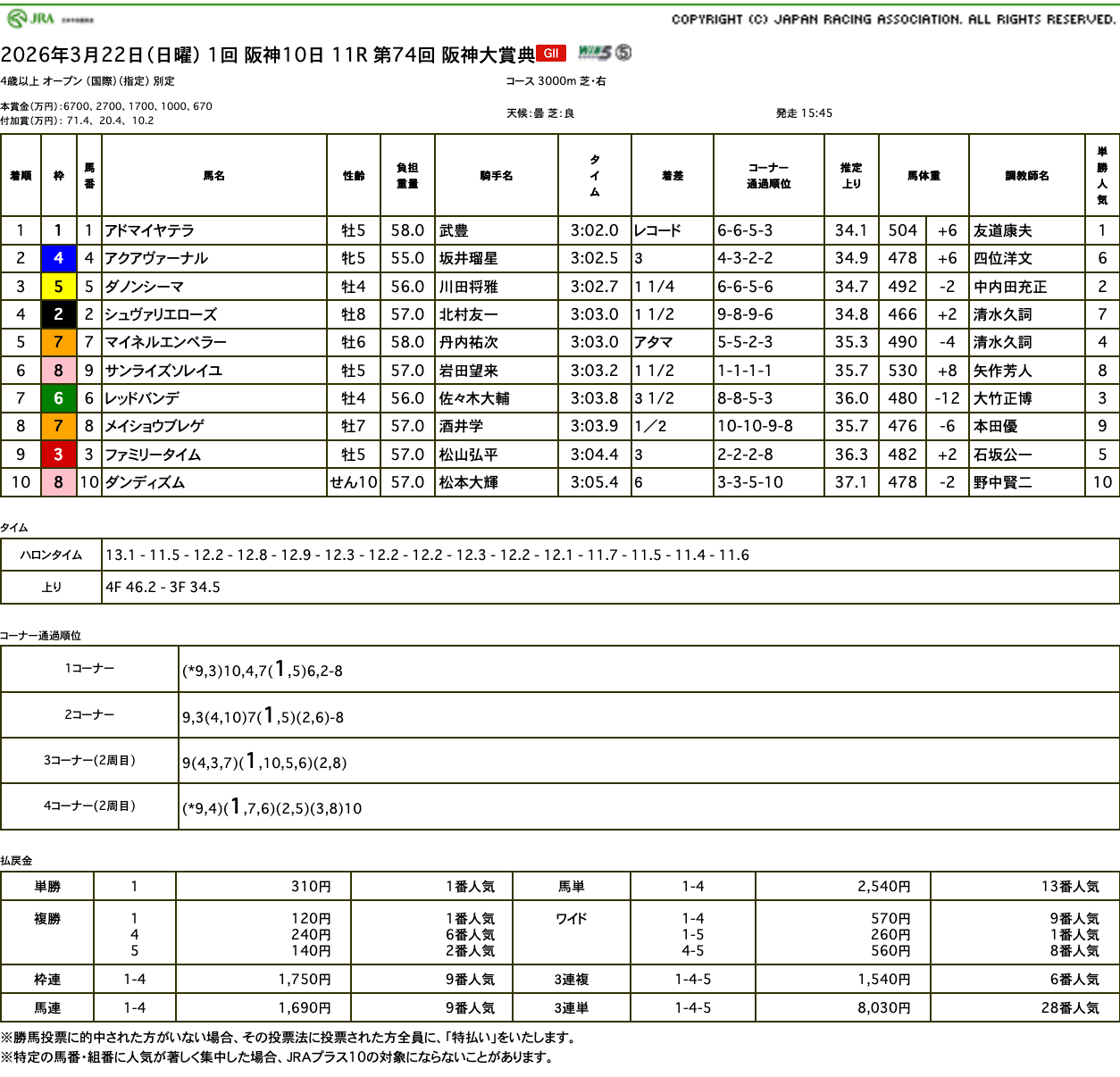マイネルエンペラーは最後まで粘ってじわじわと脚を伸ばすも（阪神大賞典結果）