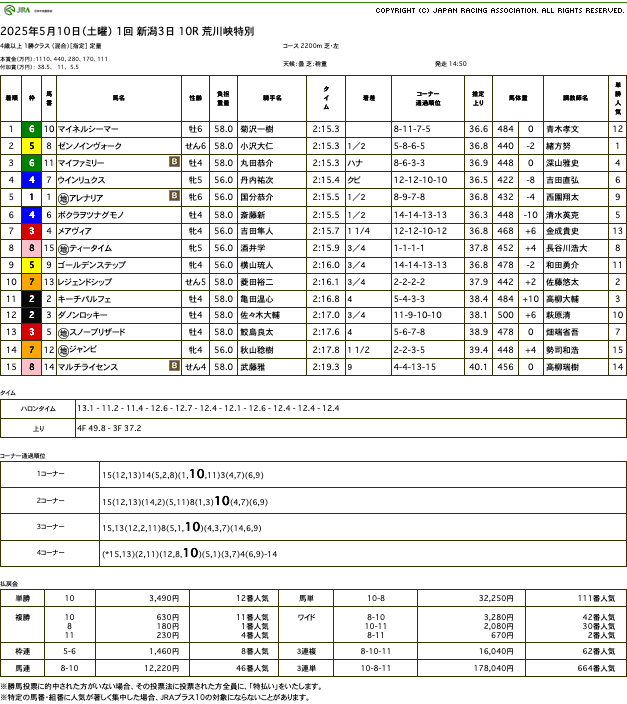 マイネルシーマー（ゴールドシップ産駒）がゴール前差し切って2勝目