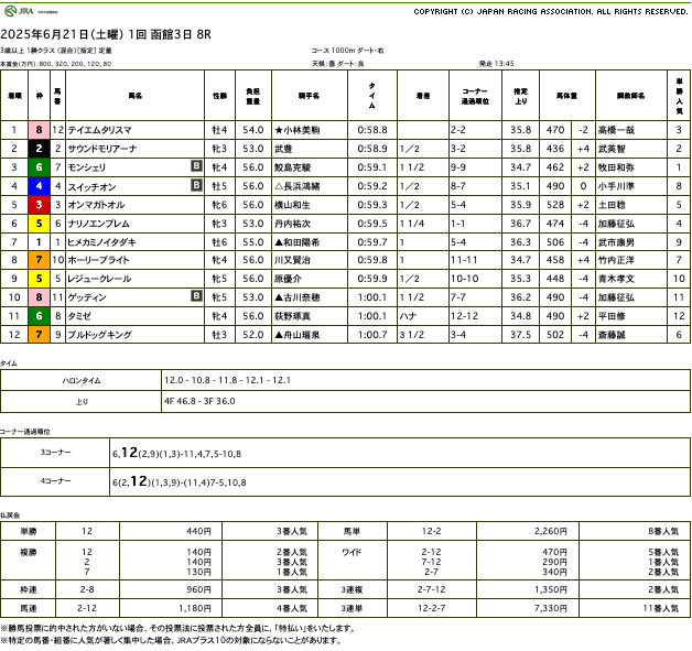 テイエムタリスマ（母ノンストップ　母の父オルフェーヴル）が直線抜け出し2勝目