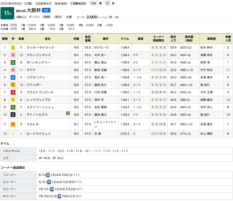 ラッキーライラックが大阪杯(GI)制覇で3っつめのGI タイトルを手中に