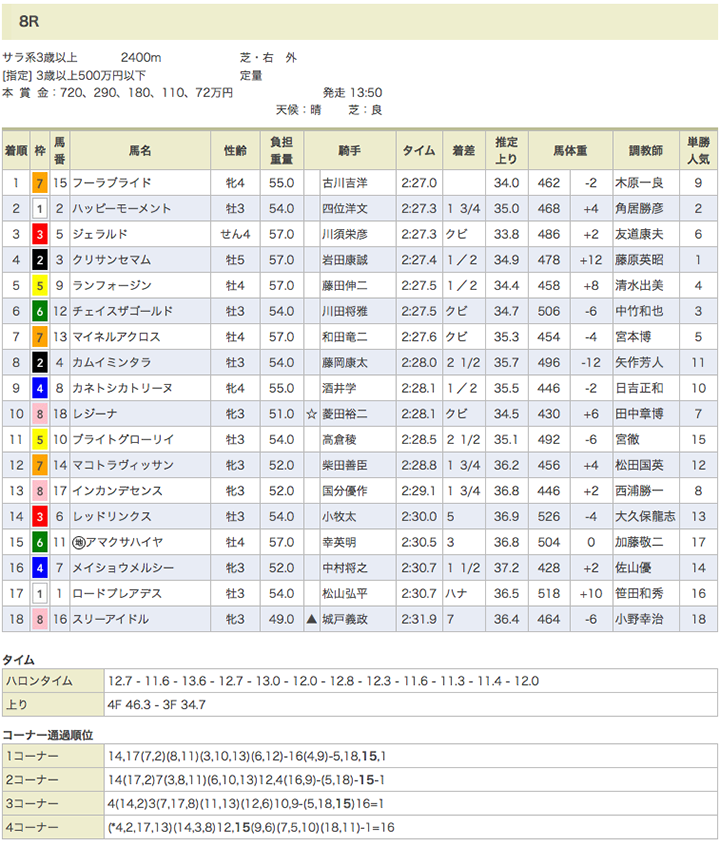 フーラブライド3勝目