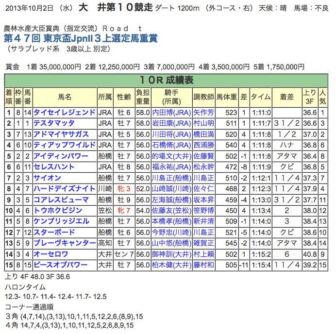 タイセイレジェンド 東京盃制覇