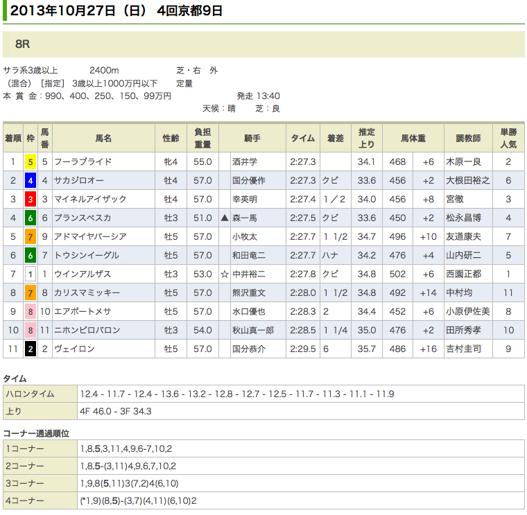 フーラブライド4勝目