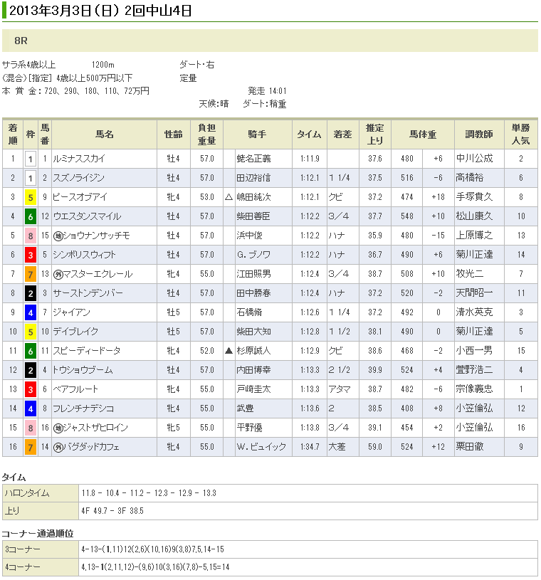 ルミナススカイ2勝目