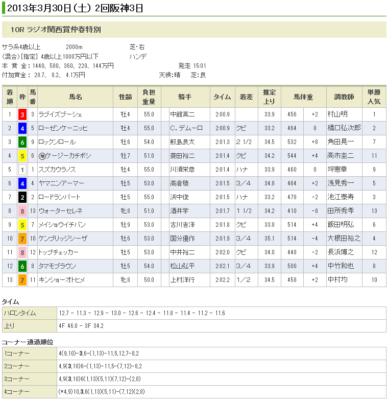 ラブイズブーシェ3連勝