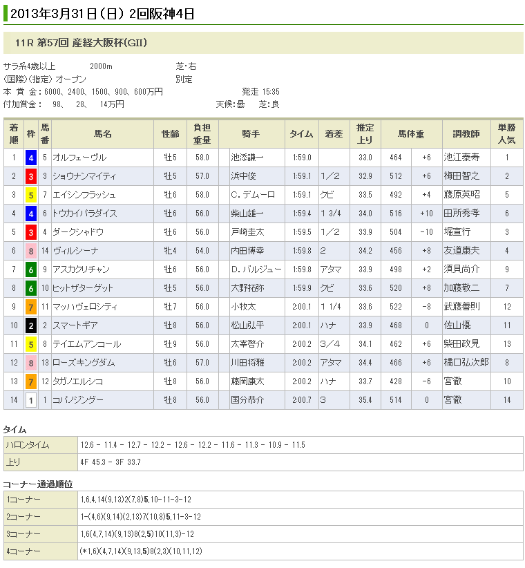 オルフェーヴル産経大阪杯制覇