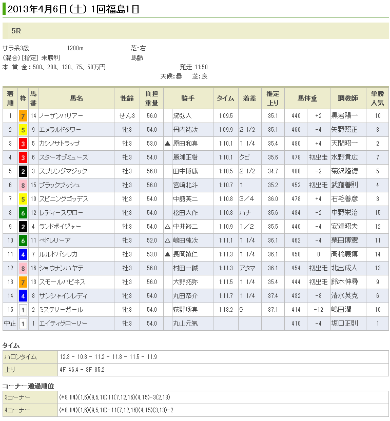 ノーザンハリアー初勝利