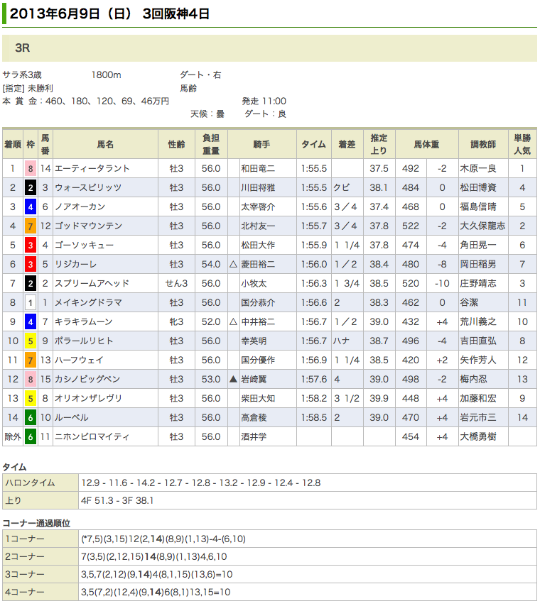 エーティータラント初勝利