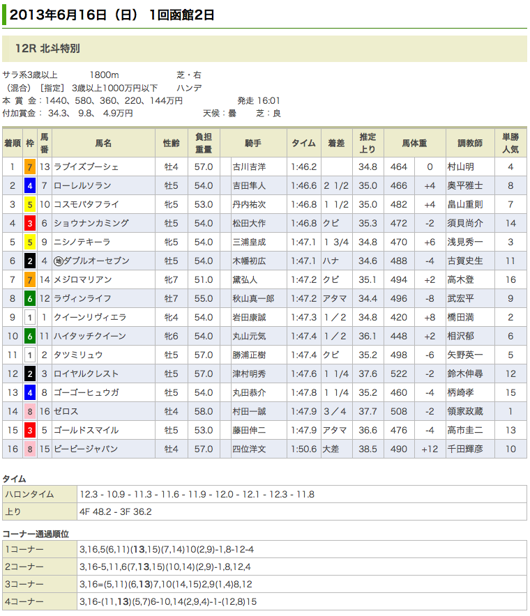 ラブイズブーシェが北斗特別を快勝