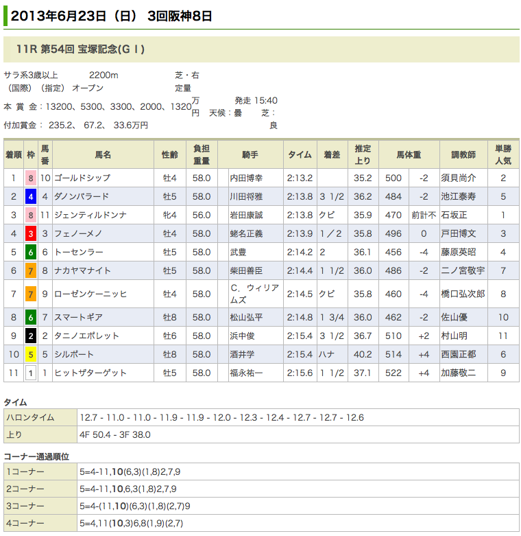 ゴールドシップ、宝塚記念制覇