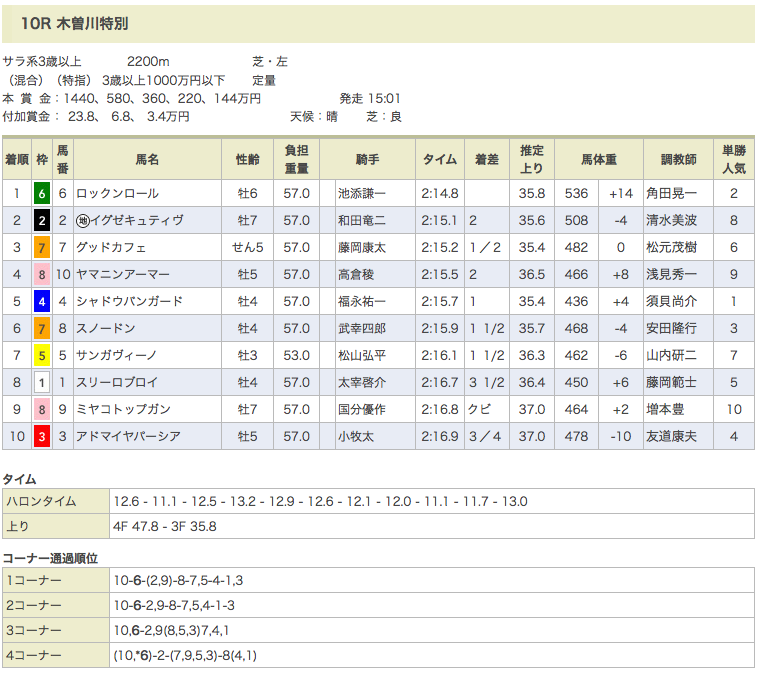 ロックンロール優勝