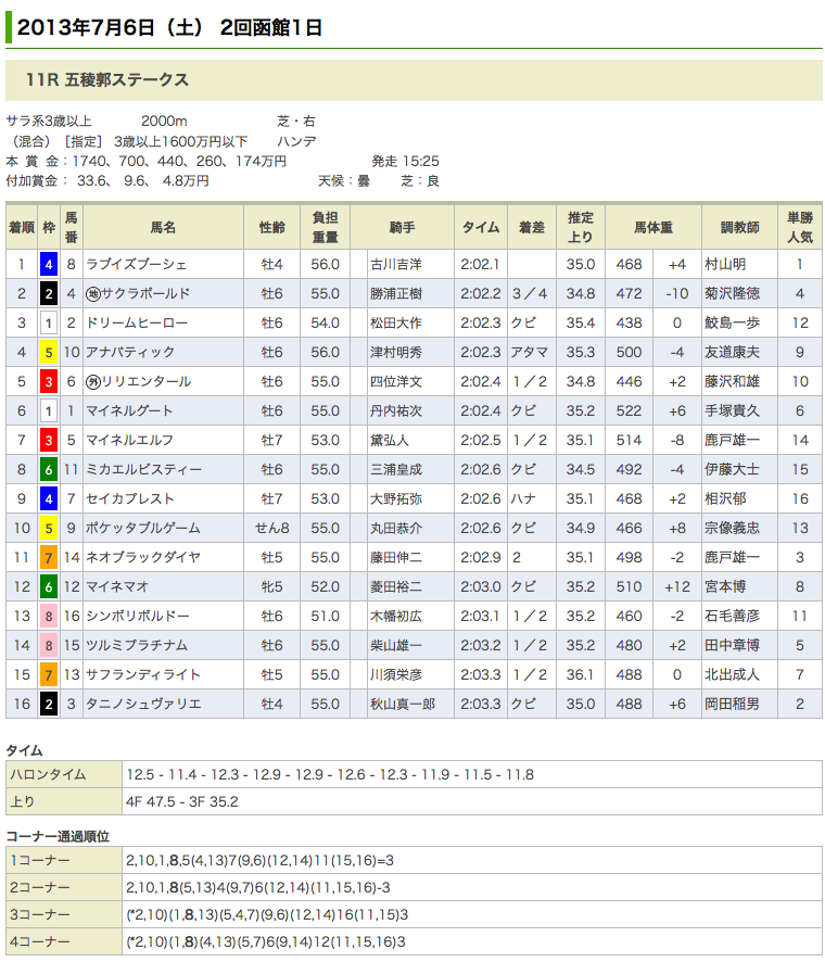 ラブイズブーシェ優勝