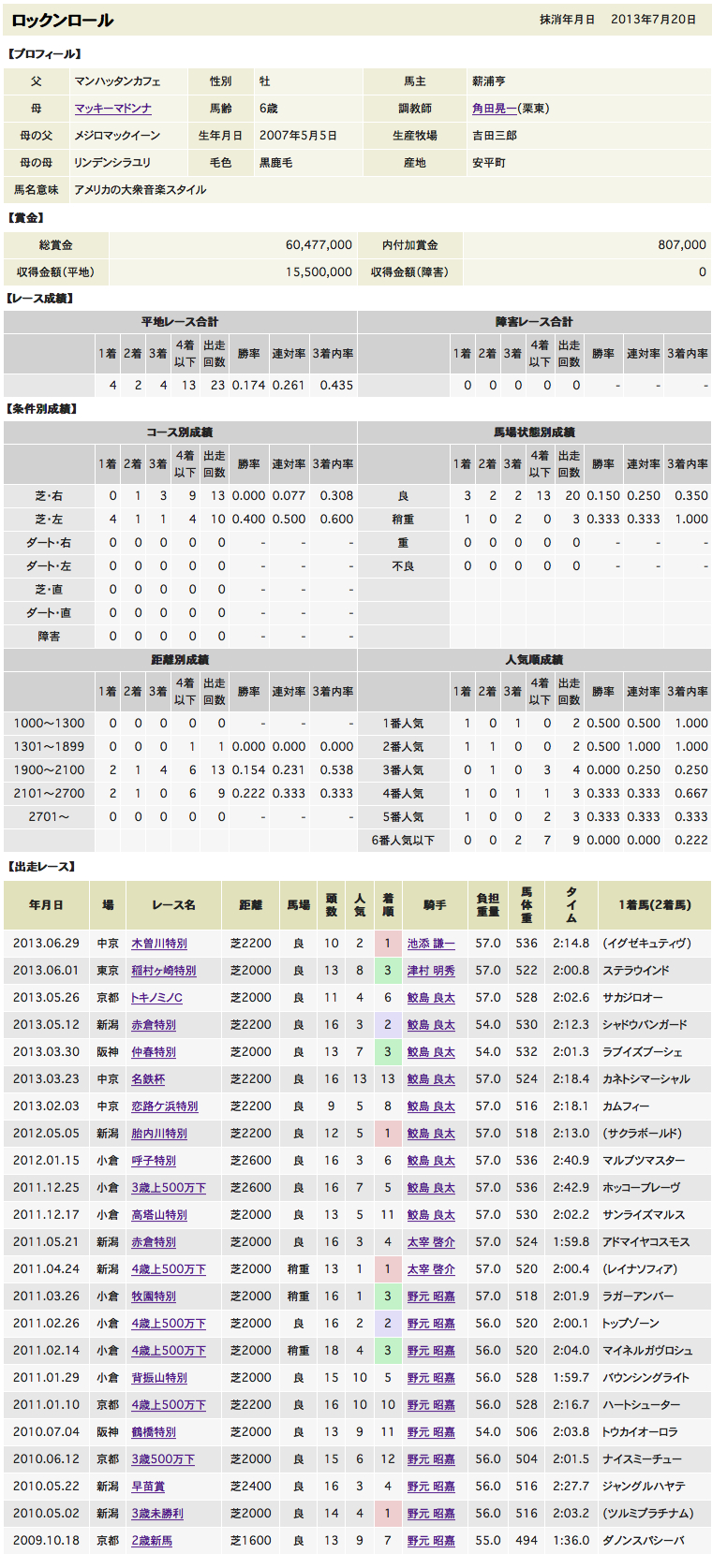 ロックンロール全戦績