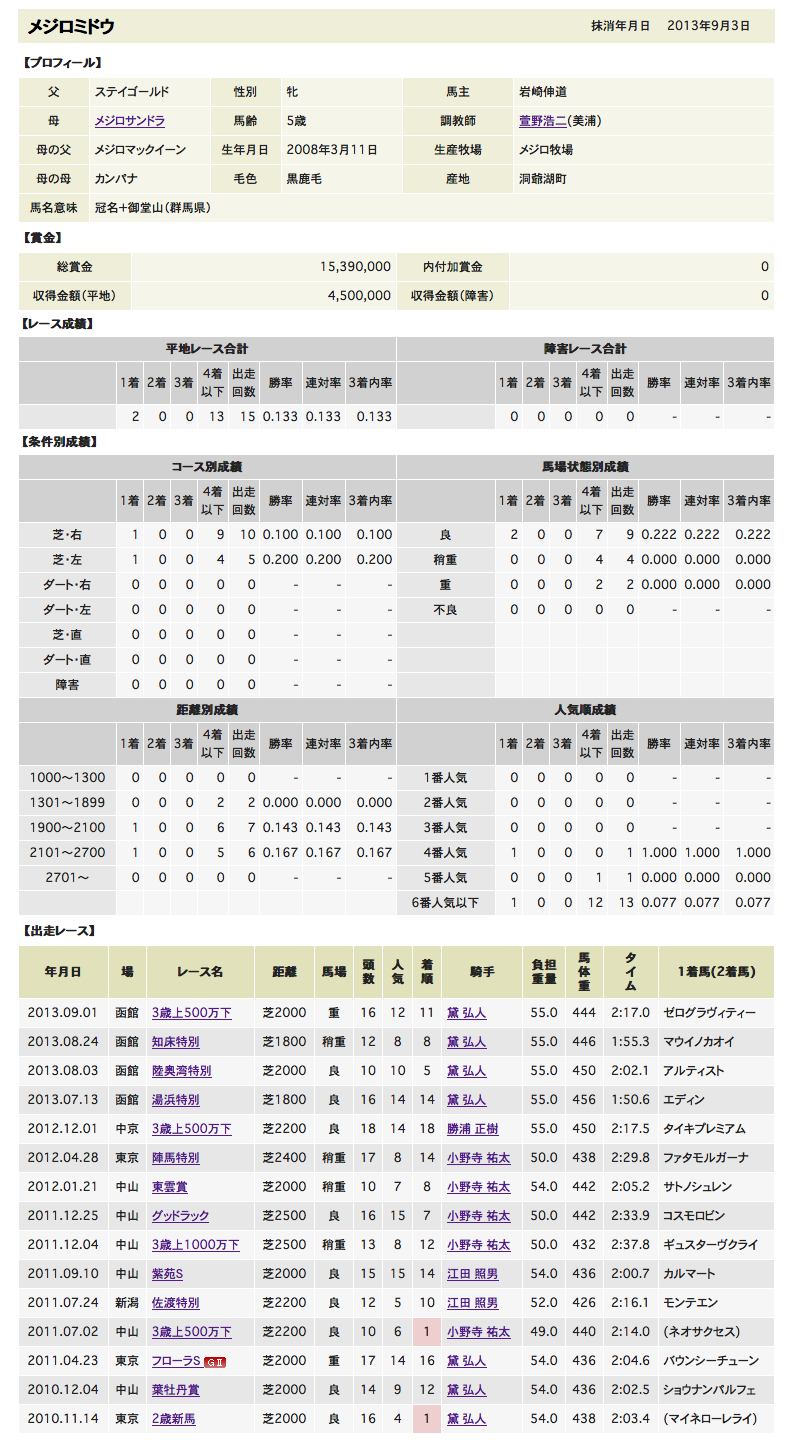 メジロミドウ、全成績