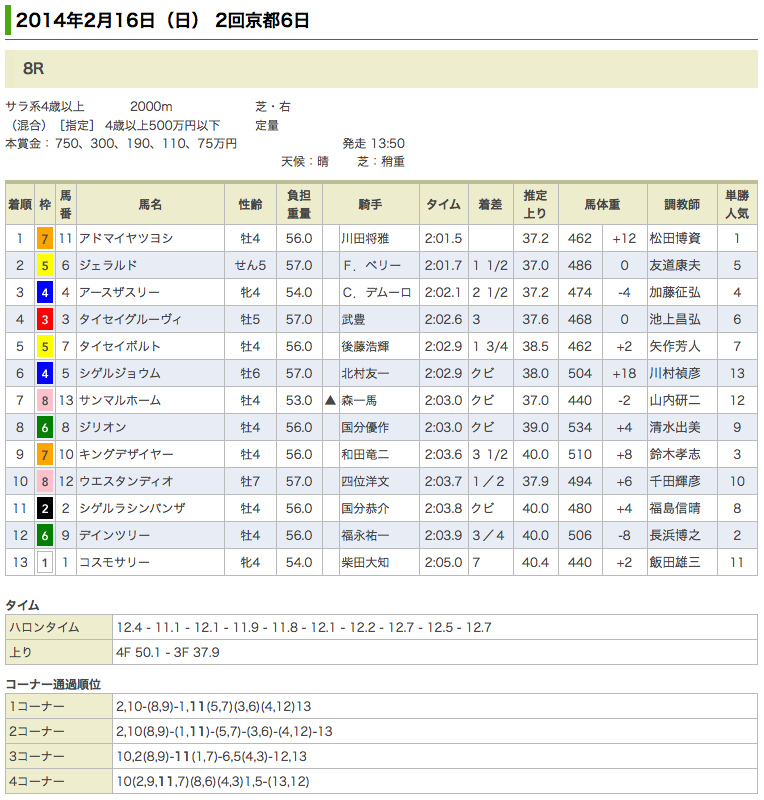 アドマイヤツヨシ 2勝目