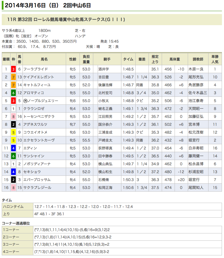 フーラブライド 中山牝馬S(GIII) 制覇