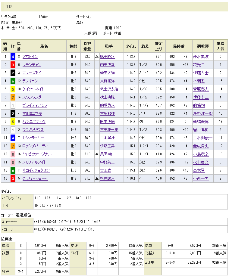 アウトイン初勝利