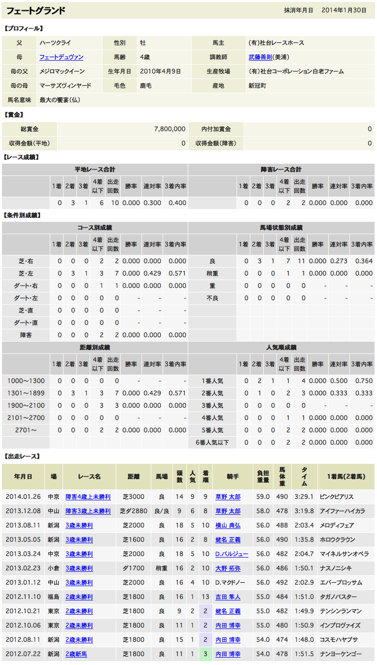 フェートグランド全成績