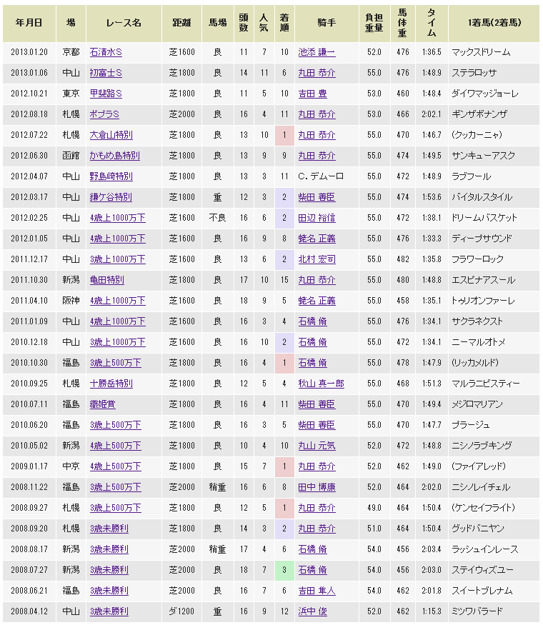 ケープタウンシチー 成績表