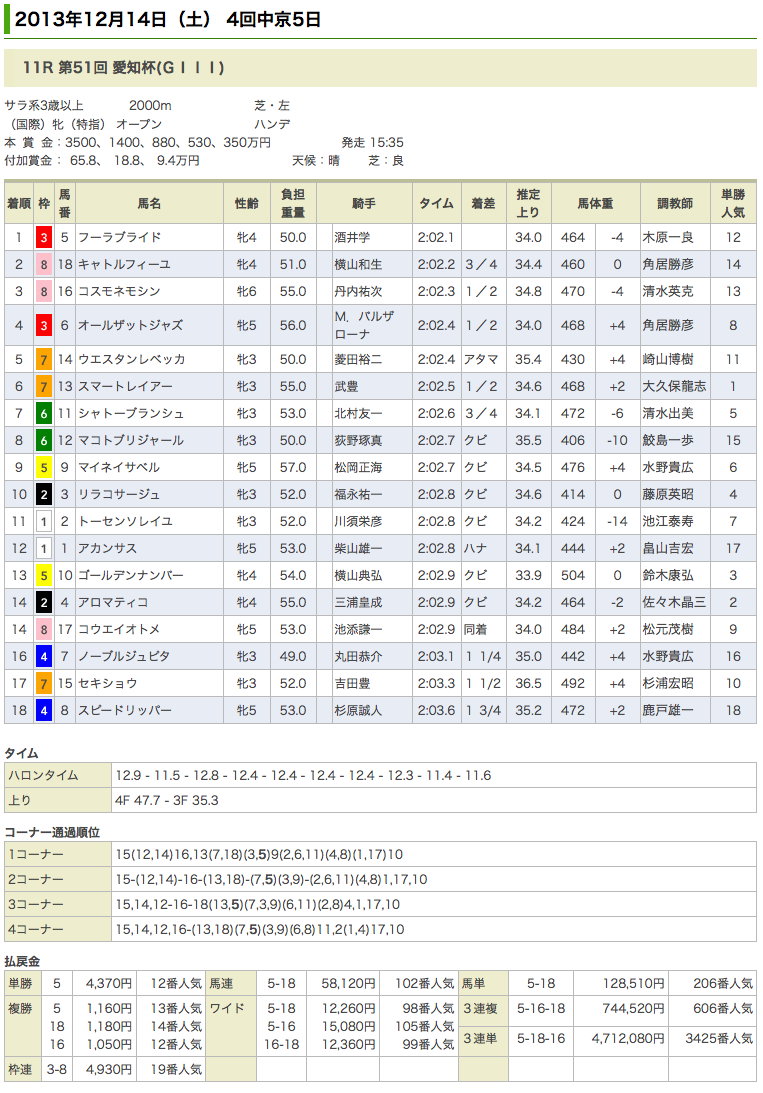 フーラブライド、重賞初制覇