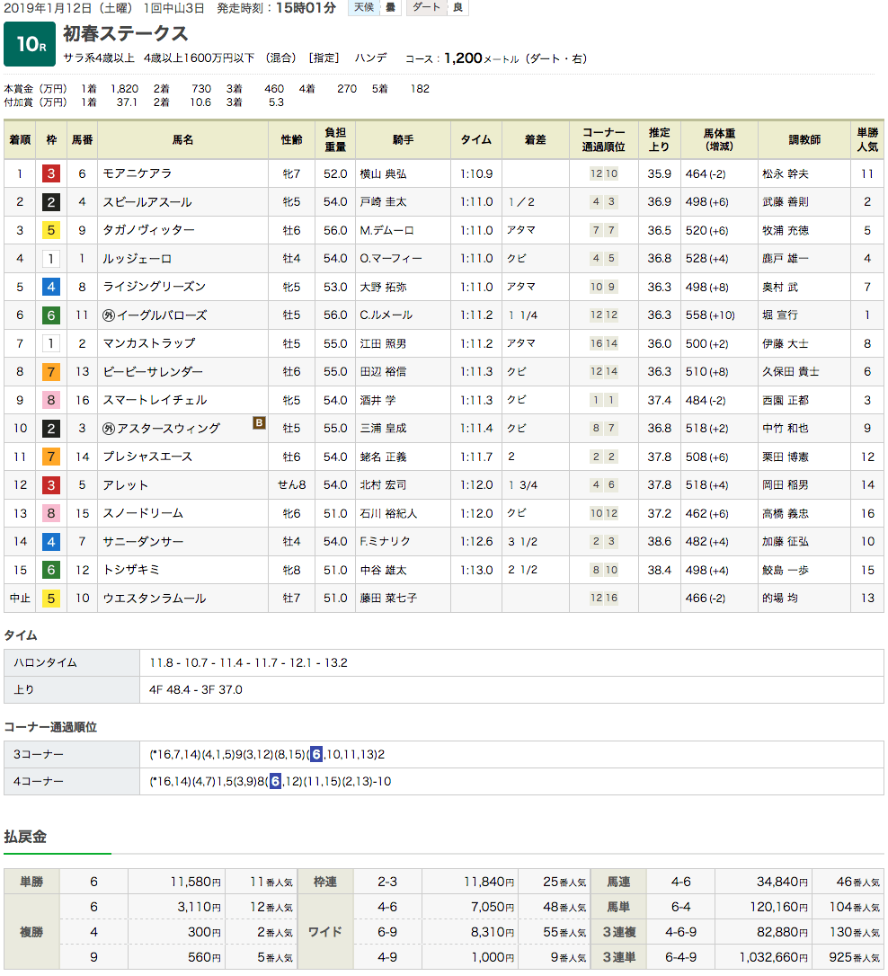 モアニケアラ（メジロマックイーン孫世代、母ツーオブハート）が単勝万馬券の激走で5勝目