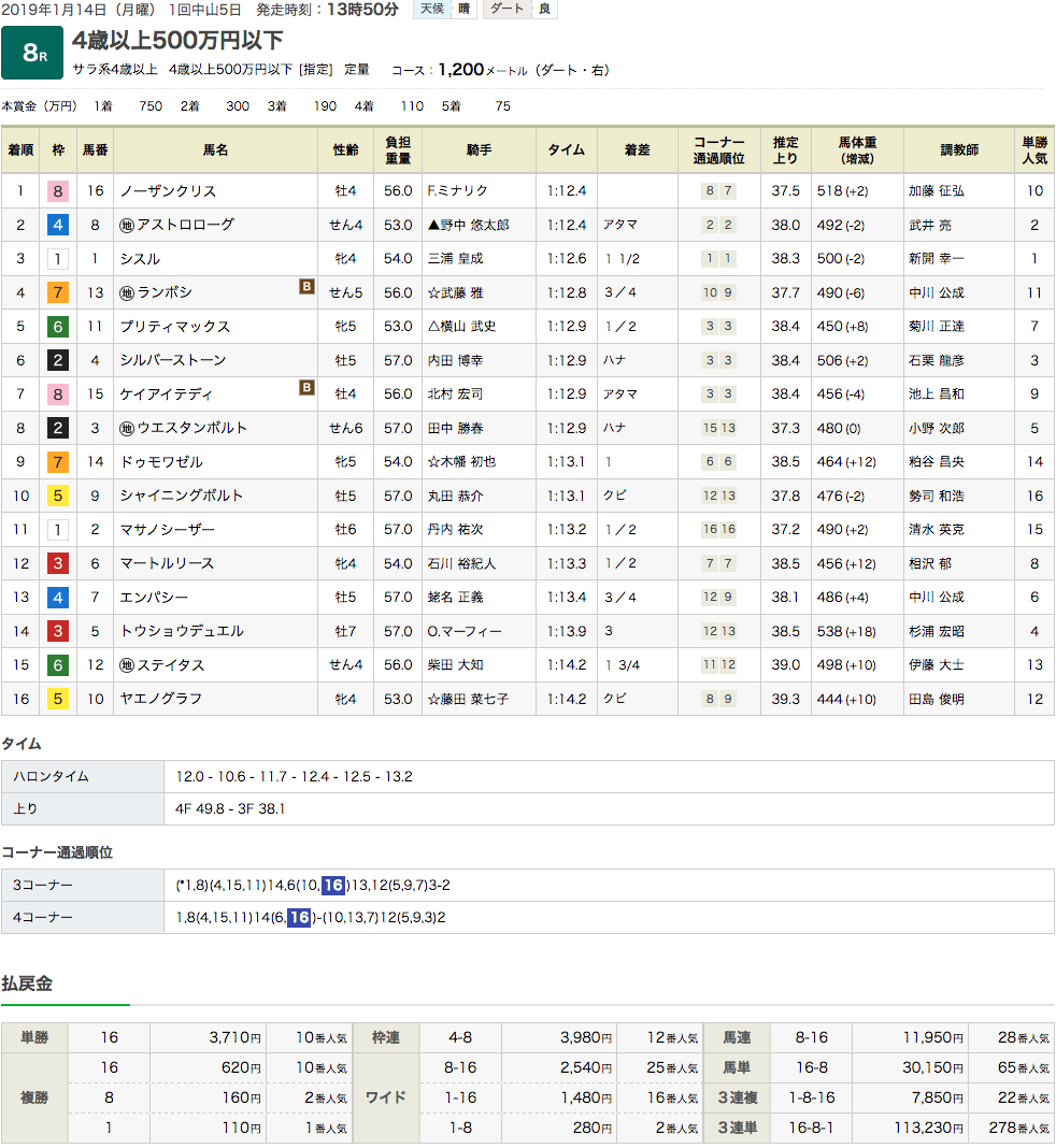 ノーザンクリス（メジロマックイーン曾孫世代、母メジロマリアン）が2勝目