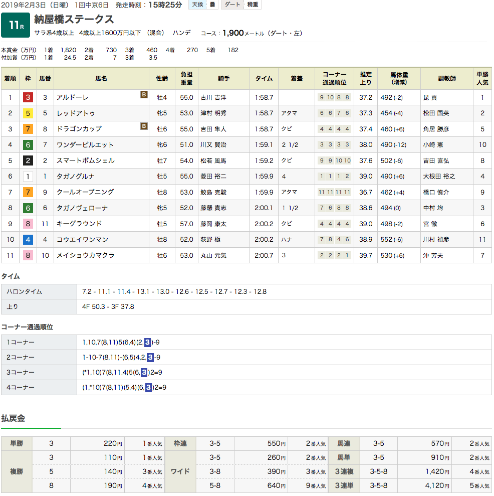 アルドーレ（オルフェーヴル産駒）が厳しい競馬を力で勝ちきりオープン入り