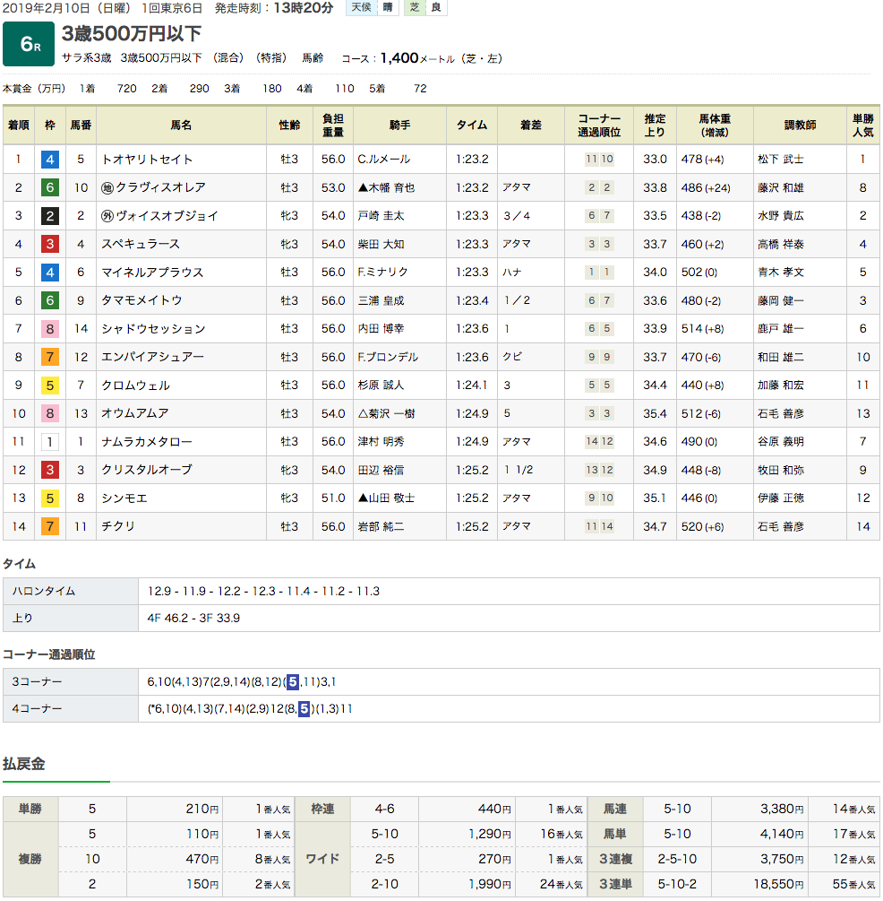 トオヤリトセイト（ドリームジャーニー産駒）が綺麗に差し切って2勝目