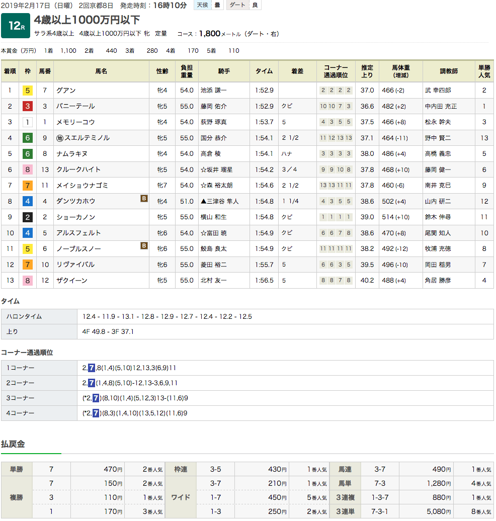 グアン（オルフェーヴル産駒）が競り合い制して3勝目